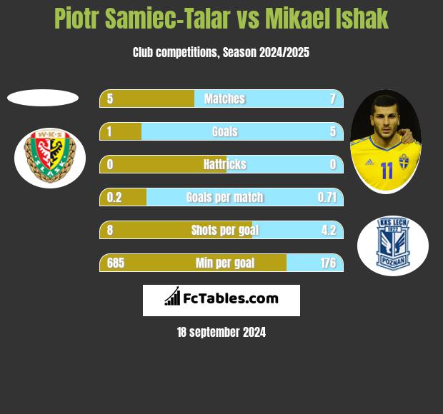 Piotr Samiec-Talar vs Mikael Ishak h2h player stats