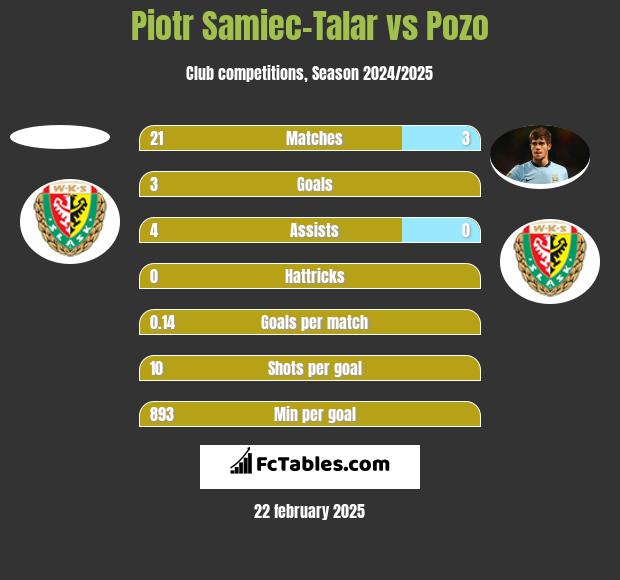 Piotr Samiec-Talar vs Pozo h2h player stats