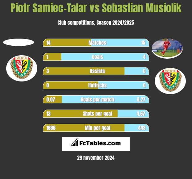 Piotr Samiec-Talar vs Sebastian Musiolik h2h player stats