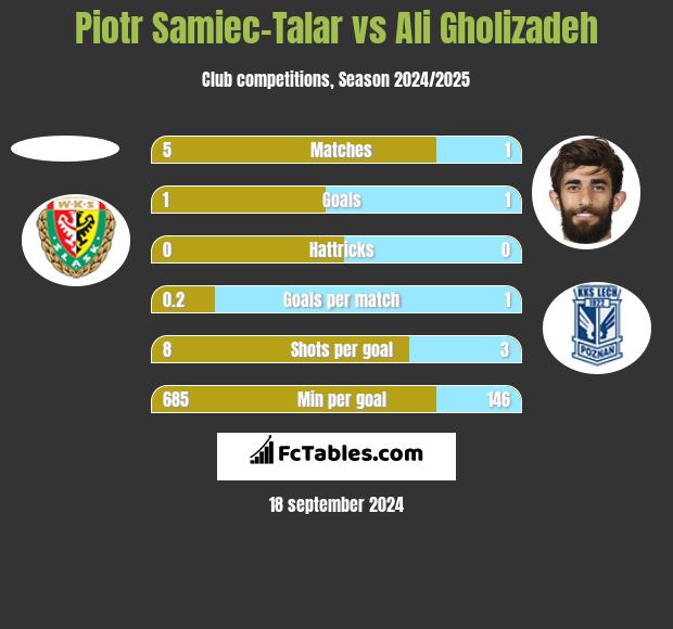 Piotr Samiec-Talar vs Ali Gholizadeh h2h player stats