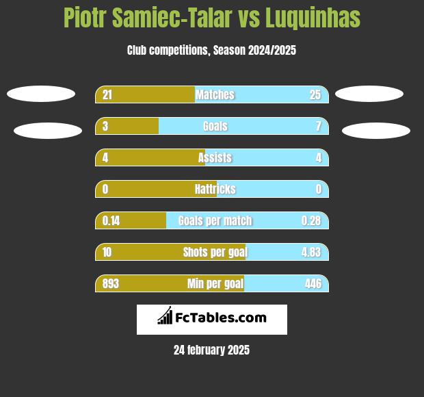 Piotr Samiec-Talar vs Luquinhas h2h player stats