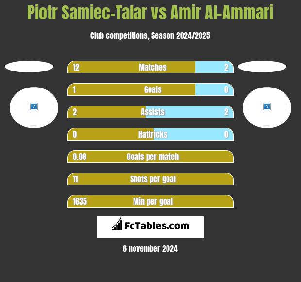 Piotr Samiec-Talar vs Amir Al-Ammari h2h player stats