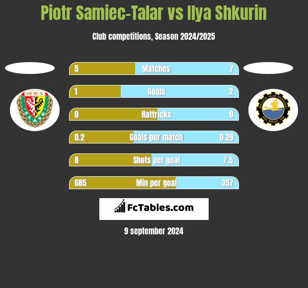 Piotr Samiec-Talar vs Ilya Shkurin h2h player stats