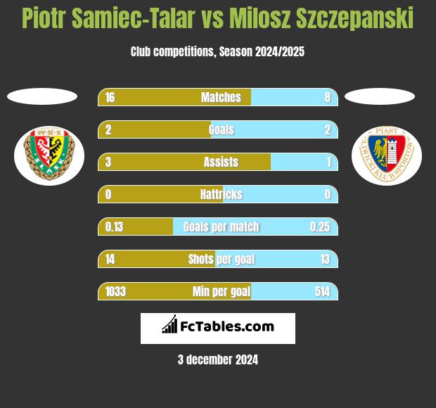 Piotr Samiec-Talar vs Milosz Szczepanski h2h player stats