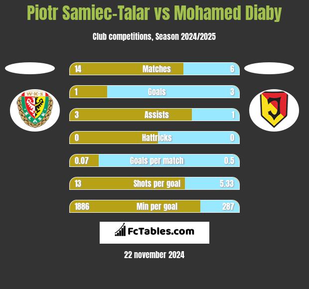 Piotr Samiec-Talar vs Mohamed Diaby h2h player stats