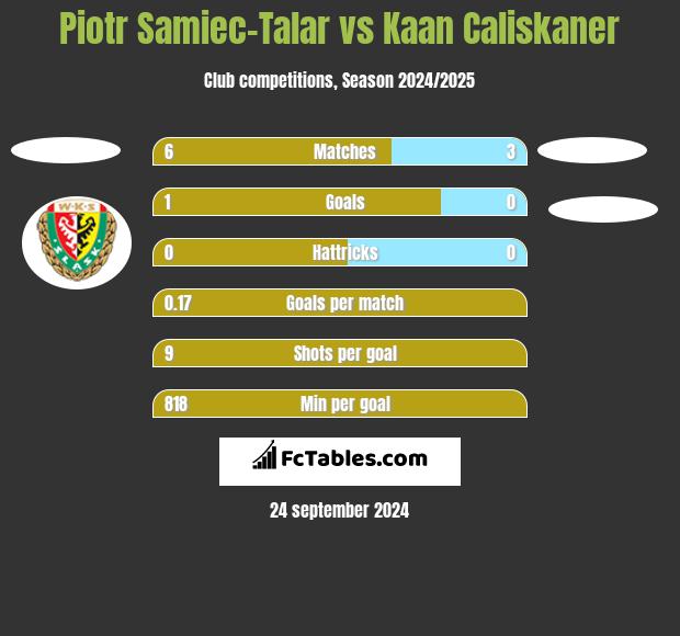 Piotr Samiec-Talar vs Kaan Caliskaner h2h player stats