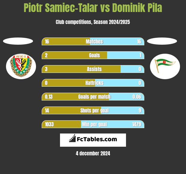 Piotr Samiec-Talar vs Dominik Pila h2h player stats