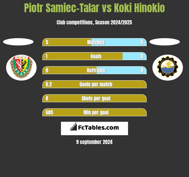 Piotr Samiec-Talar vs Koki Hinokio h2h player stats