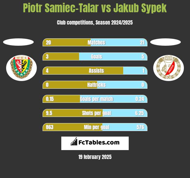 Piotr Samiec-Talar vs Jakub Sypek h2h player stats