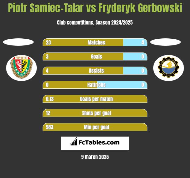 Piotr Samiec-Talar vs Fryderyk Gerbowski h2h player stats