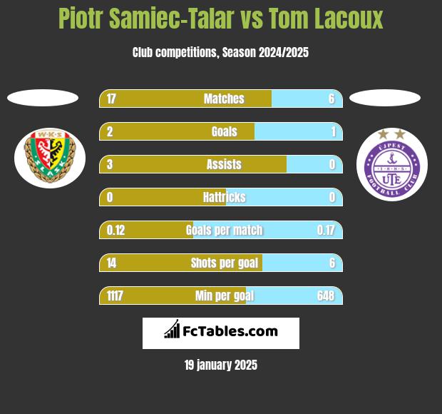 Piotr Samiec-Talar vs Tom Lacoux h2h player stats