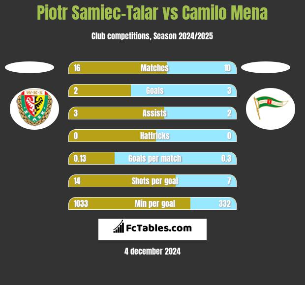 Piotr Samiec-Talar vs Camilo Mena h2h player stats