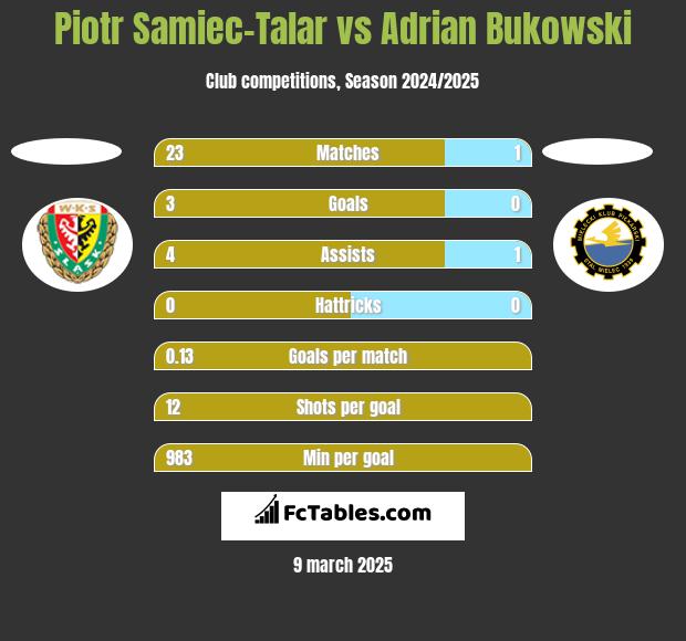 Piotr Samiec-Talar vs Adrian Bukowski h2h player stats