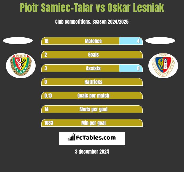 Piotr Samiec-Talar vs Oskar Lesniak h2h player stats