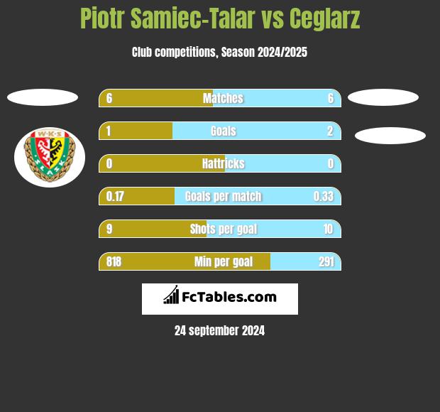 Piotr Samiec-Talar vs Ceglarz h2h player stats