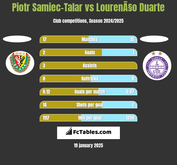 Piotr Samiec-Talar vs LourenÃ§o Duarte h2h player stats