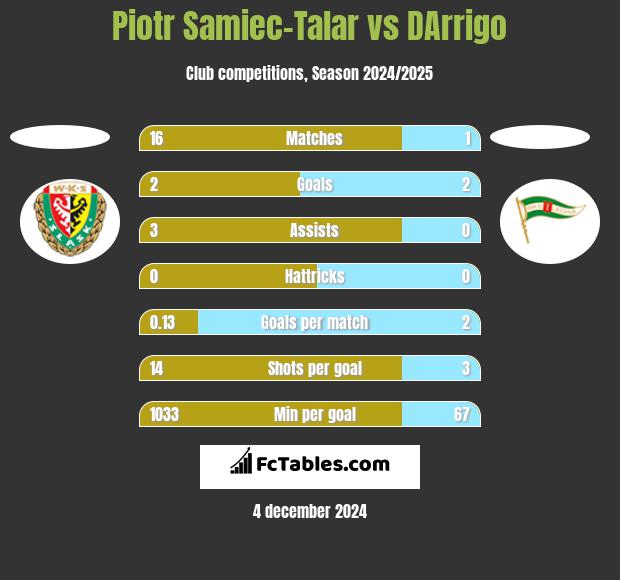 Piotr Samiec-Talar vs DArrigo h2h player stats