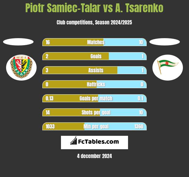 Piotr Samiec-Talar vs A. Tsarenko h2h player stats