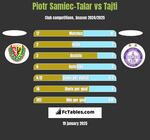 Piotr Samiec-Talar vs Tajti h2h player stats