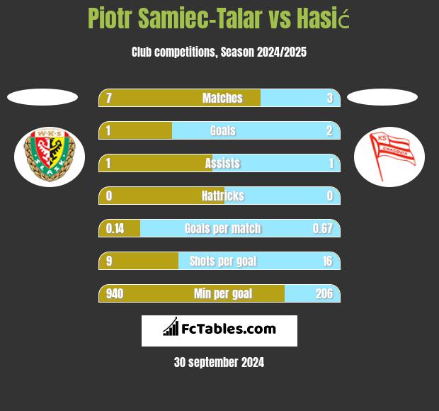 Piotr Samiec-Talar vs Hasić h2h player stats