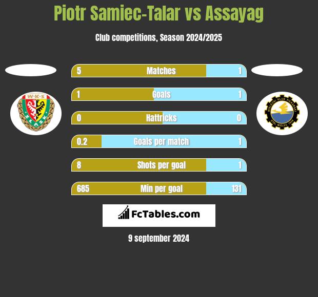 Piotr Samiec-Talar vs Assayag h2h player stats