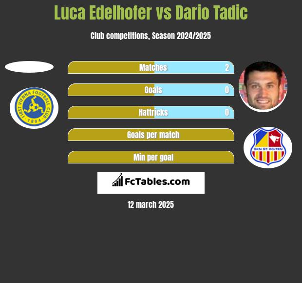 Luca Edelhofer vs Dario Tadic h2h player stats