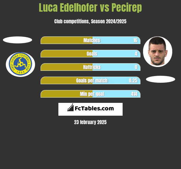 Luca Edelhofer vs Pecirep h2h player stats