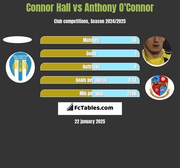 Connor Hall vs Anthony O'Connor h2h player stats