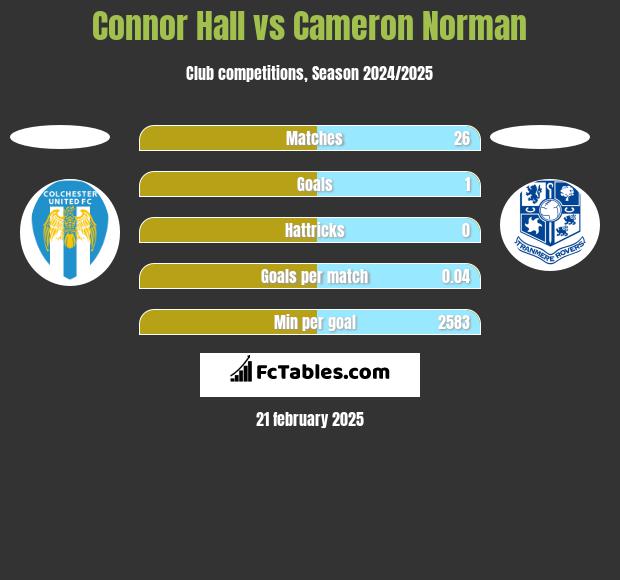 Connor Hall vs Cameron Norman h2h player stats