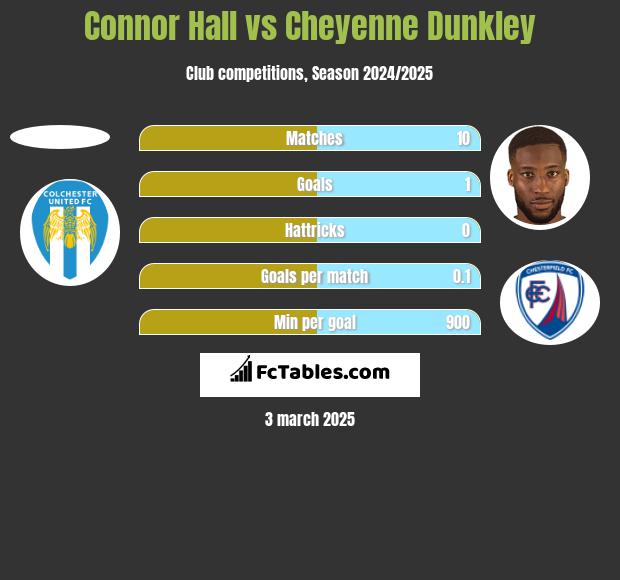 Connor Hall vs Cheyenne Dunkley h2h player stats