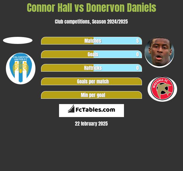 Connor Hall vs Donervon Daniels h2h player stats