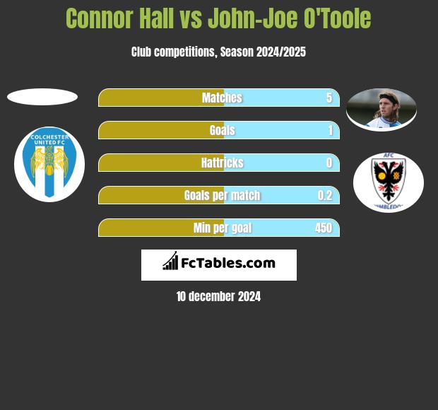 Connor Hall vs John-Joe O'Toole h2h player stats