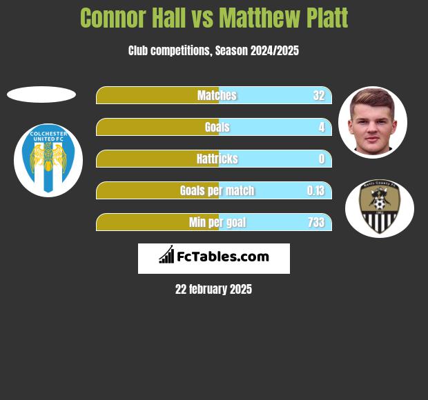 Connor Hall vs Matthew Platt h2h player stats