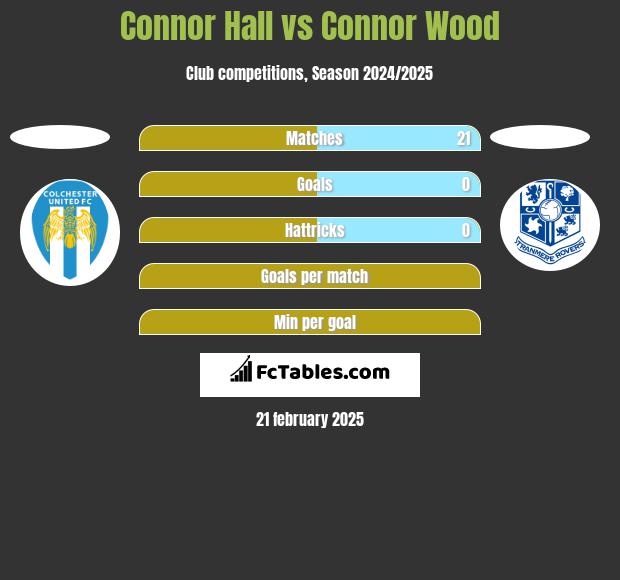 Connor Hall vs Connor Wood h2h player stats