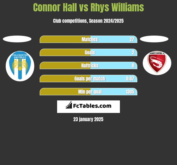 Connor Hall vs Rhys Williams h2h player stats