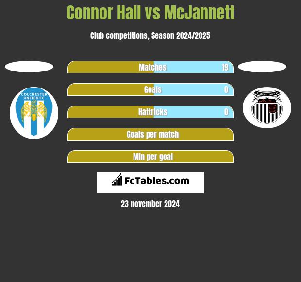 Connor Hall vs McJannett h2h player stats