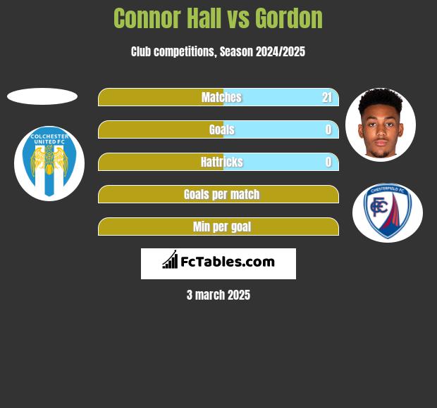 Connor Hall vs Gordon h2h player stats