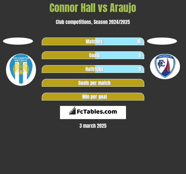 Connor Hall vs Araujo h2h player stats