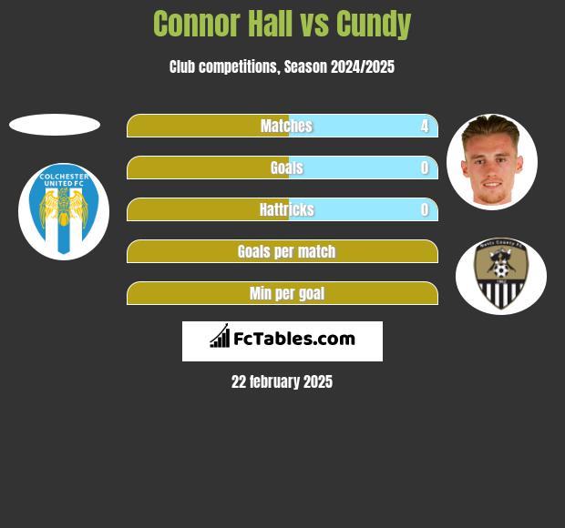 Connor Hall vs Cundy h2h player stats