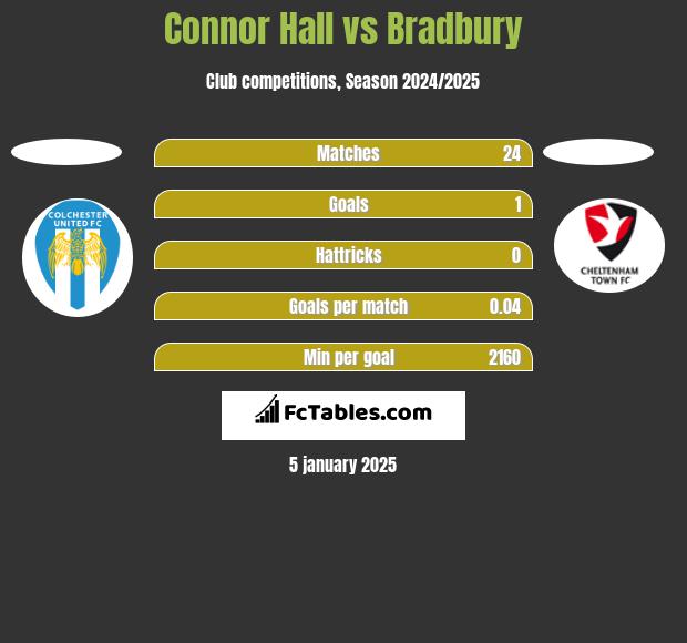 Connor Hall vs Bradbury h2h player stats