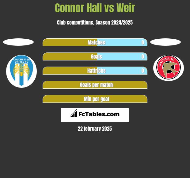 Connor Hall vs Weir h2h player stats