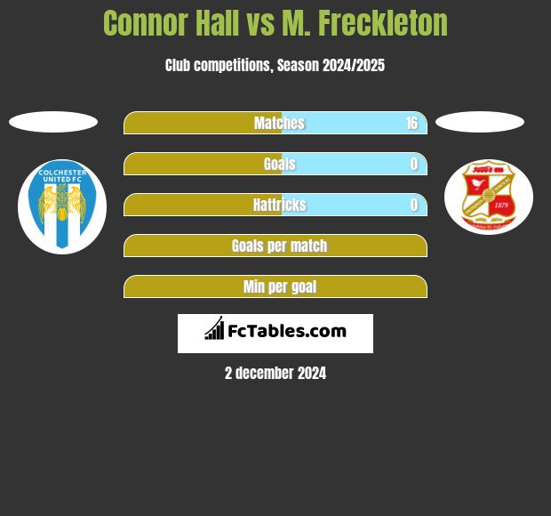 Connor Hall vs M. Freckleton h2h player stats