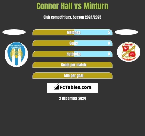 Connor Hall vs Minturn h2h player stats