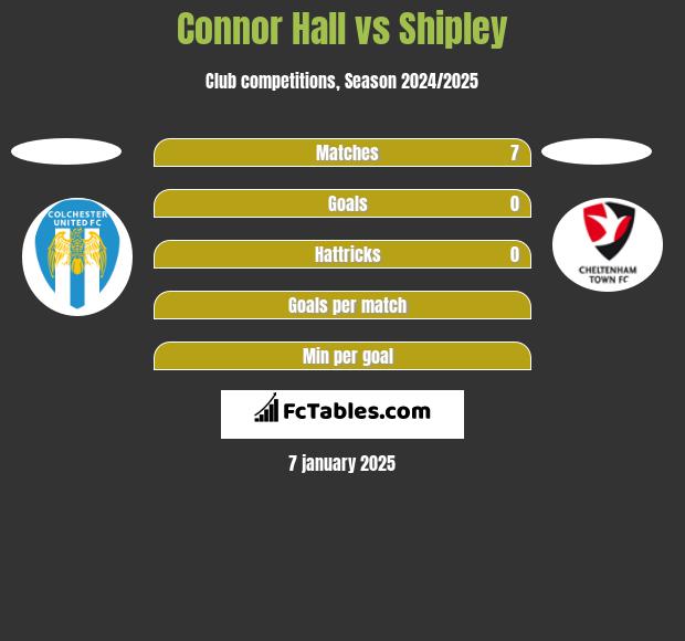 Connor Hall vs Shipley h2h player stats