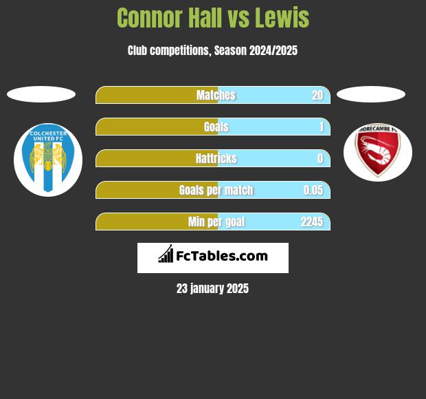 Connor Hall vs Lewis h2h player stats