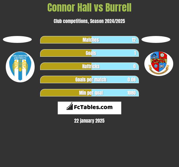 Connor Hall vs Burrell h2h player stats