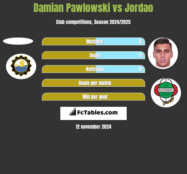 Damian Pawlowski vs Jordao h2h player stats