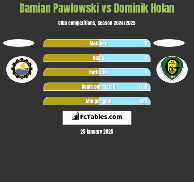 Damian Pawlowski vs Dominik Holan h2h player stats