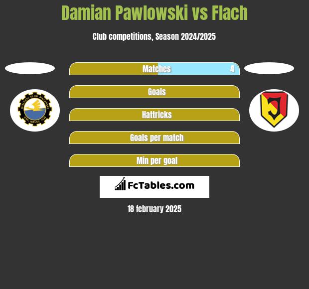 Damian Pawlowski vs Flach h2h player stats