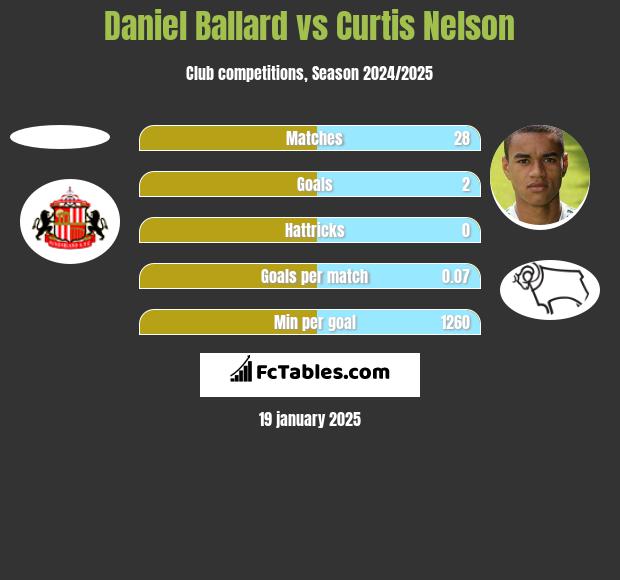 Daniel Ballard vs Curtis Nelson h2h player stats